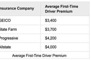 Car Insurance for First-Time Drivers: A Complete Guide to Affordable and Reliable Coverage